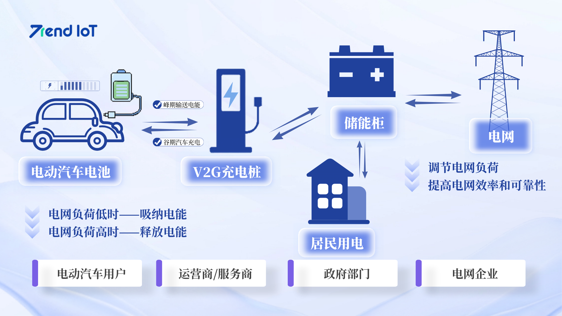 太牛了你的“马”！新能源车秒变“充电宝”？V2G储充平台功能解析